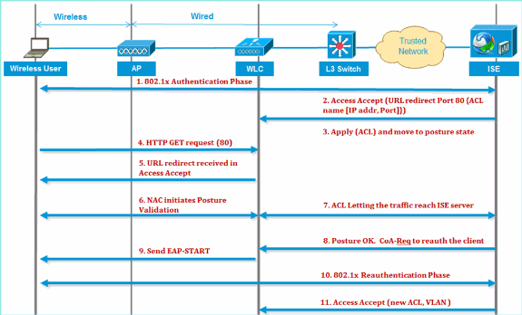 cisco ise overview